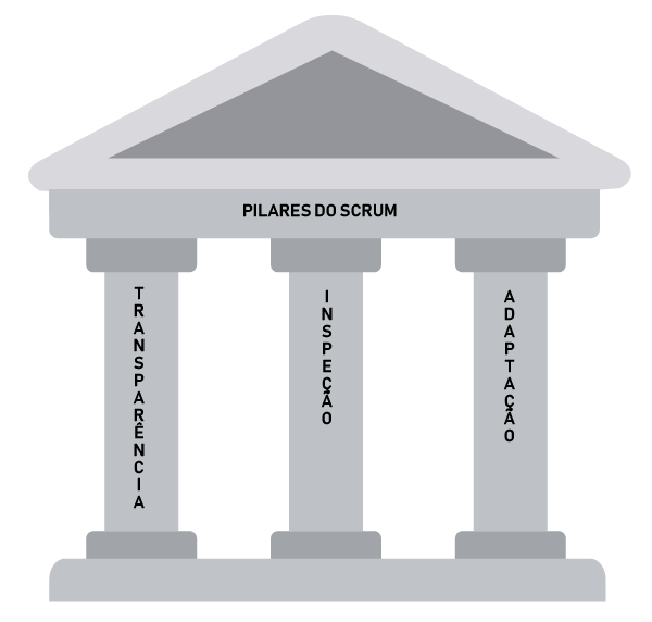 Os pilares do Scrum – Artigos