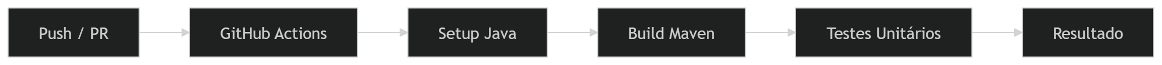 CI com GitHub Actions em projetos Java
