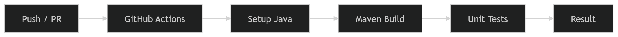 GitHub Actions Java Maven unit tests